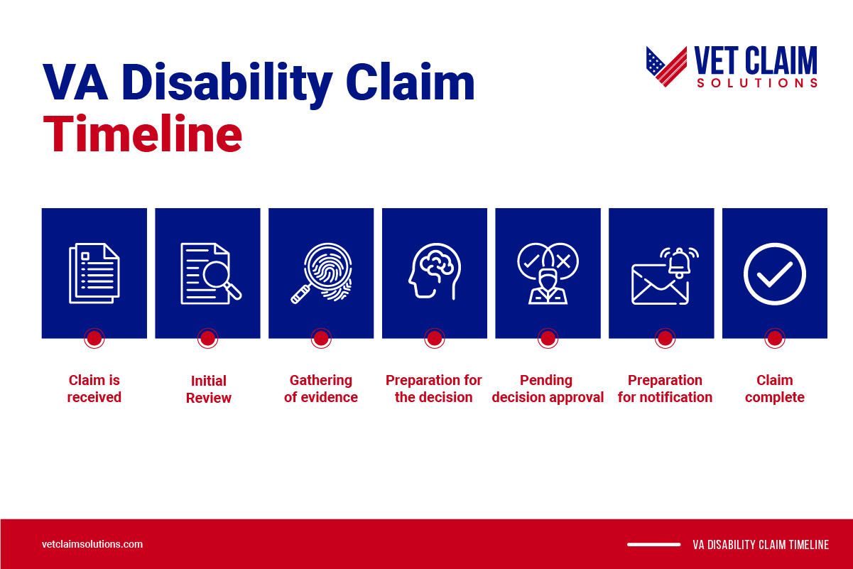 The VA Disability Claim Timeline VET CLAIM SOLUTIONS