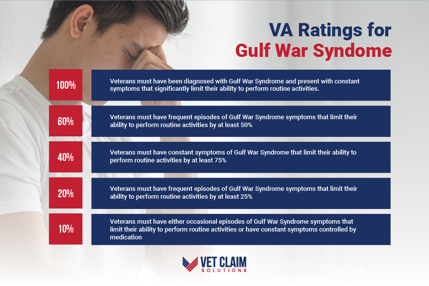 How To Get A Va Disability Rating For Gulf War Syndrome Vet Claim Solutions