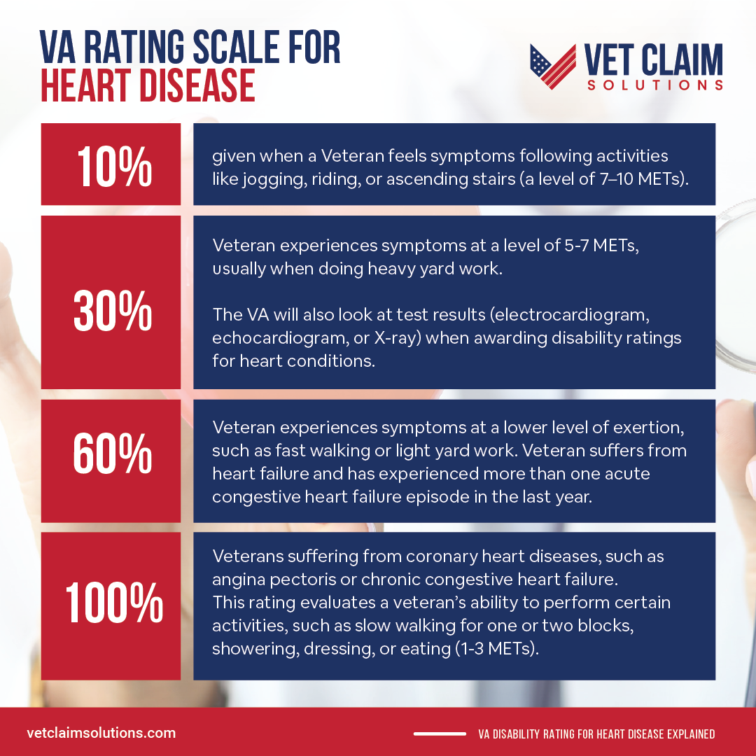 VA Disability for Heart Disease Explained – VET CLAIM SOLUTIONS