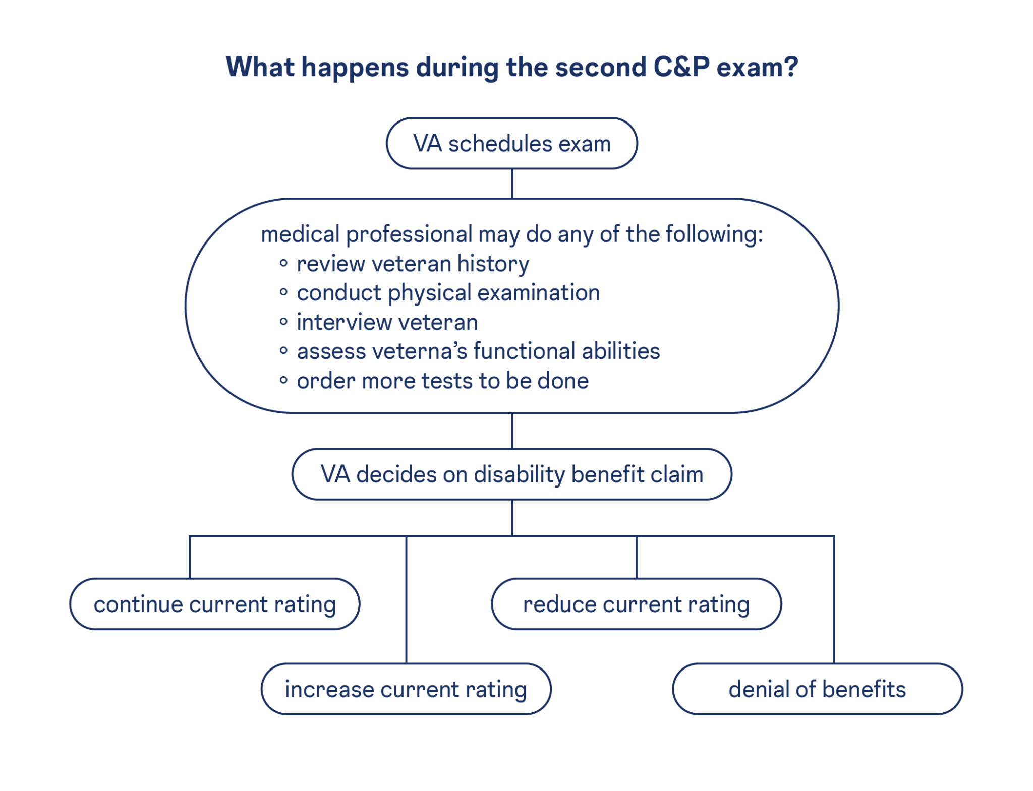 How Often Does VA Reevaluate Ratings? (2nd C&P Exam) – VET CLAIM SOLUTIONS