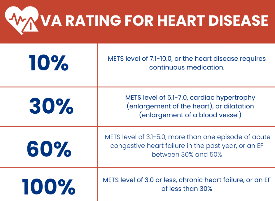 VA disability ratings chart for heart conditions, showing METs levels and corresponding ratings. 